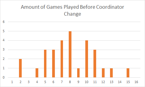 The Big Question: Does Firing a Coordinator In-Season Make a Difference?