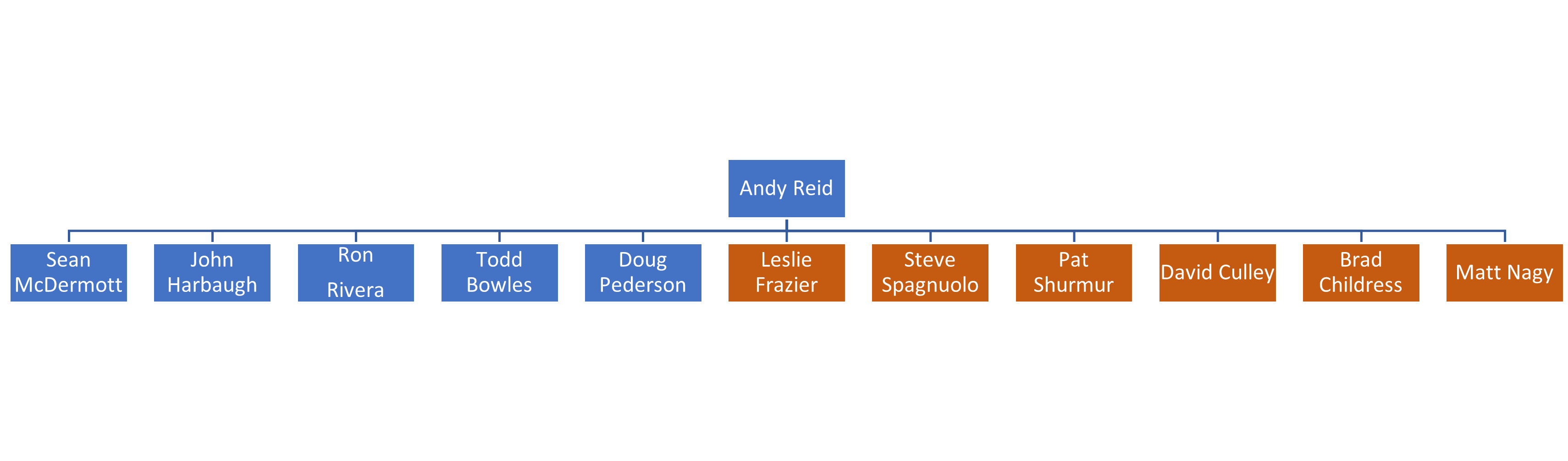 Understanding the Andy Reid Coaching Tree Picture: A Deep Dive